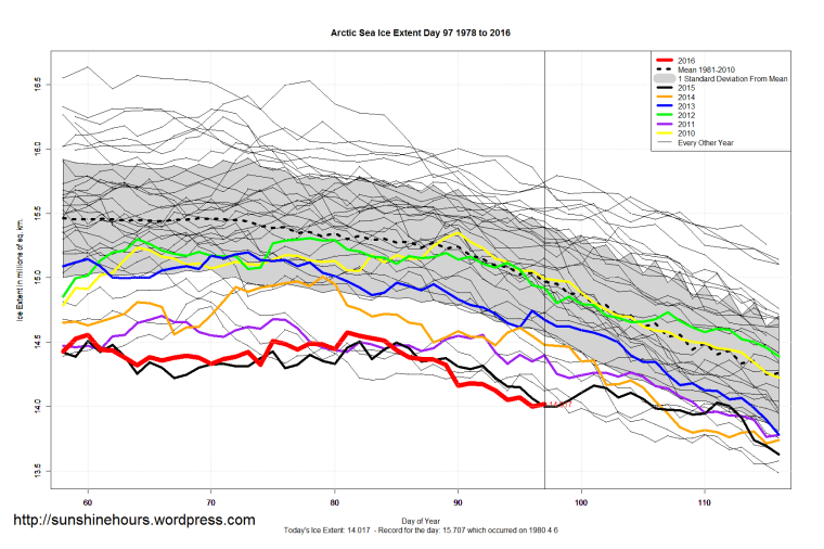 Arctic_Sea_Ice_Extent_Zoomed_2016_Day_97_1981-2010