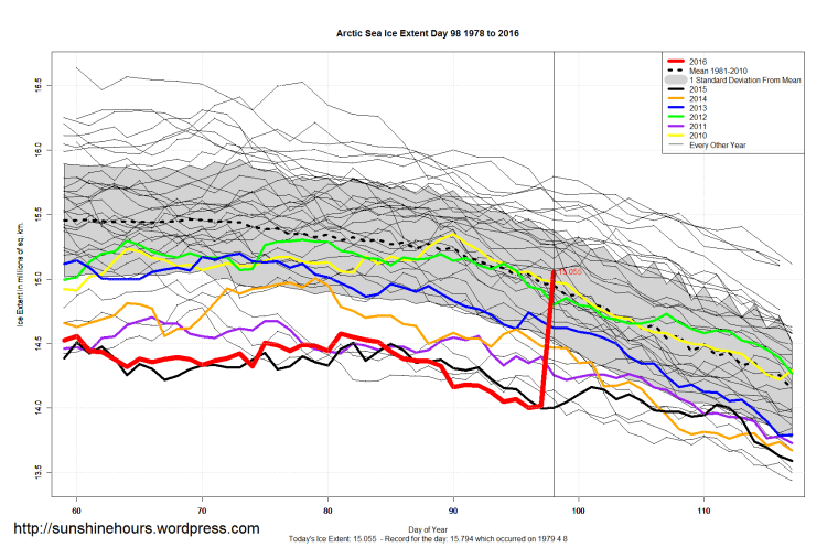 Arctic_Sea_Ice_Extent_Zoomed_2016_Day_98_1981-2010