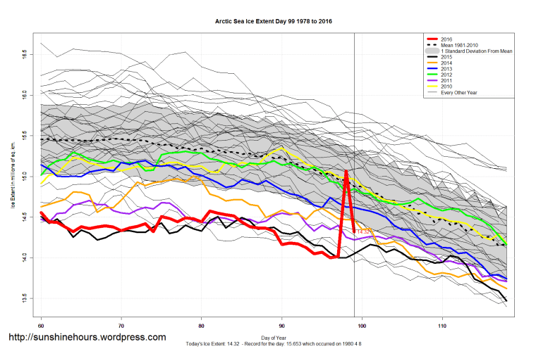 Arctic_Sea_Ice_Extent_Zoomed_2016_Day_99_1981-2010