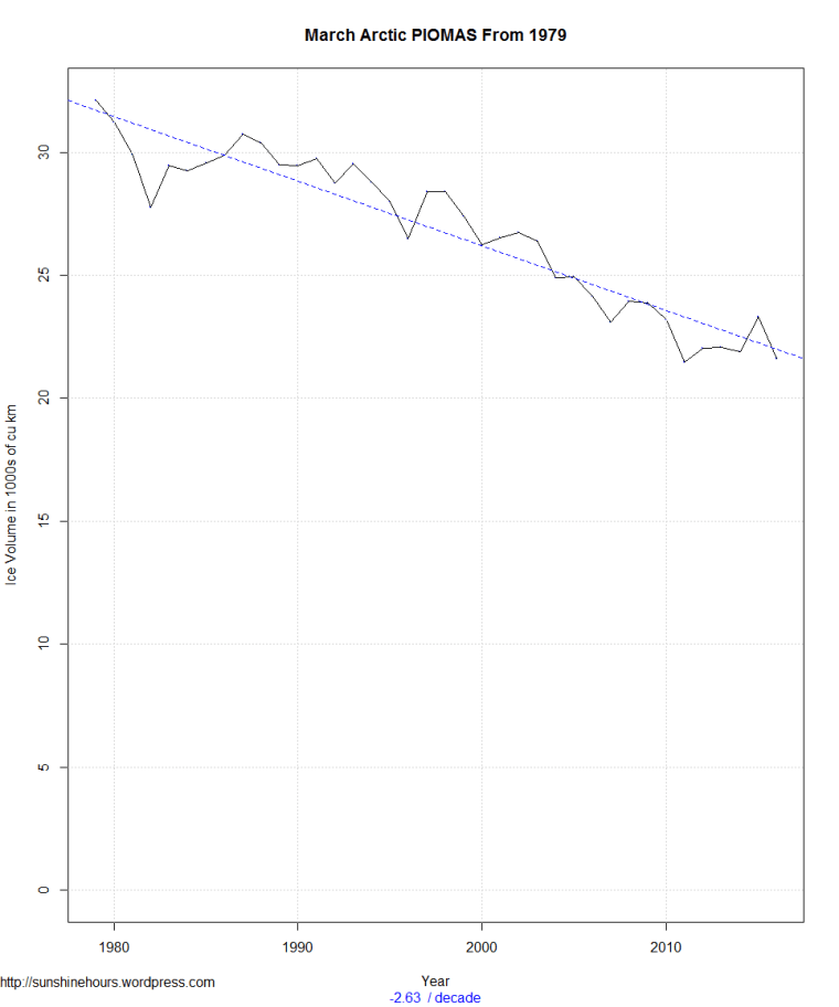 Average March Arctic PIOMAS From 1979 Sea Ice Volume by Month Since 1979