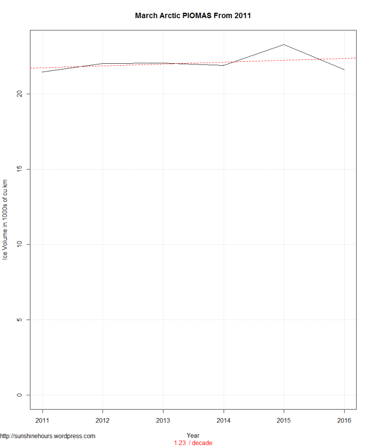 Average March Arctic PIOMAS From 2011 Sea Ice Volume by Month Since 2011