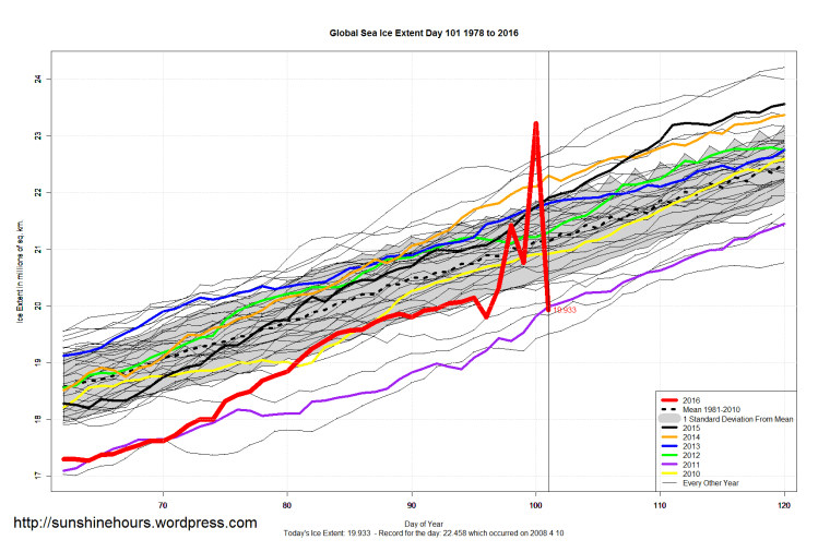 Global_Sea_Ice_Extent_Zoomed_2016_Day_101_1981-2010
