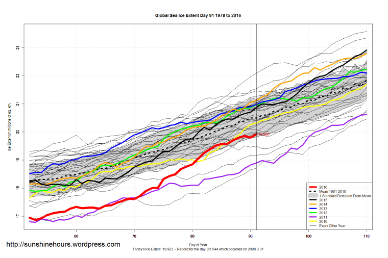 Global_Sea_Ice_Extent_Zoomed_2016_Day_91_1981-2010