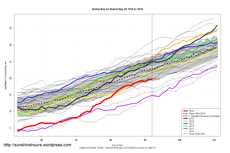 Global_Sea_Ice_Extent_Zoomed_2016_Day_92_1981-2010