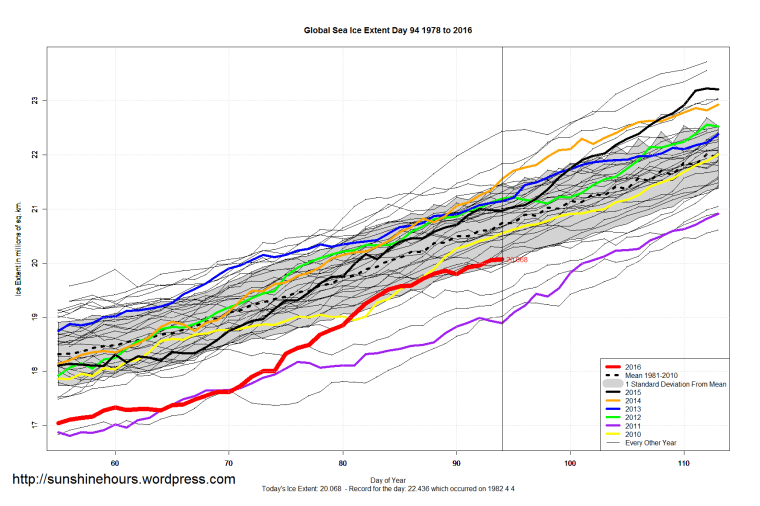 Global_Sea_Ice_Extent_Zoomed_2016_Day_94_1981-2010