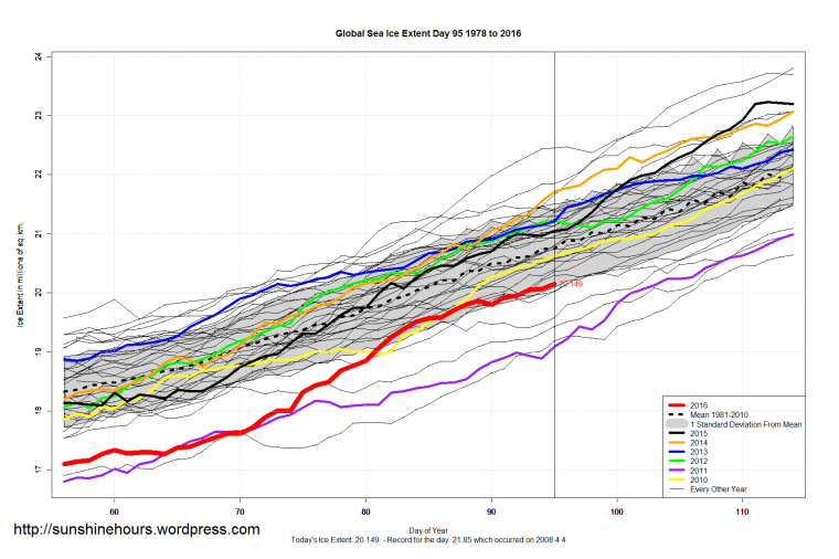 Global_Sea_Ice_Extent_Zoomed_2016_Day_95_1981-2010