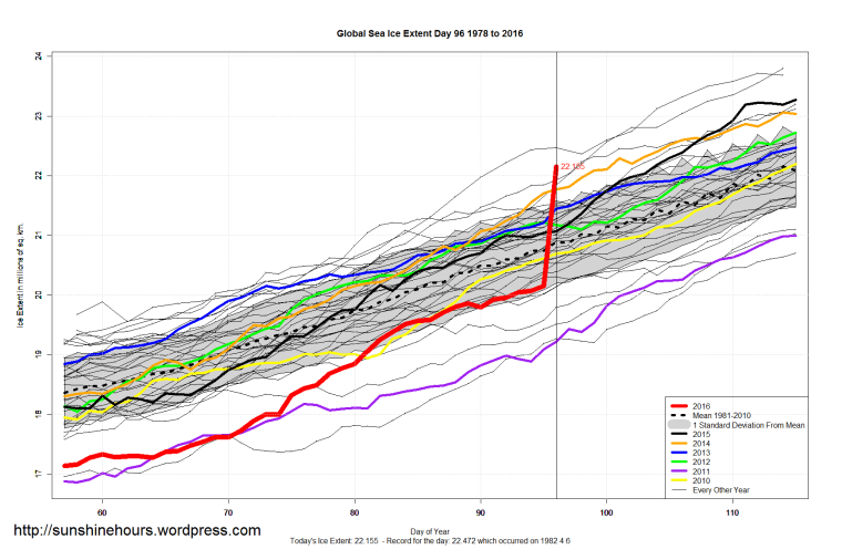 Global_Sea_Ice_Extent_Zoomed_2016_Day_96_1981-2010