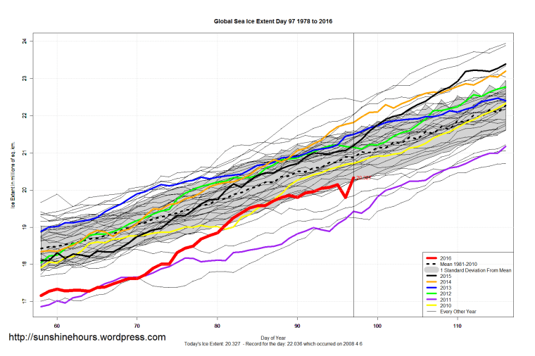 Global_Sea_Ice_Extent_Zoomed_2016_Day_97_1981-2010