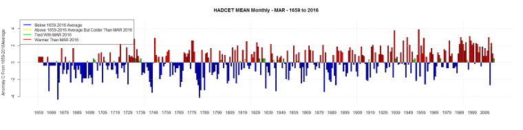 HADCET MEAN Monthly - MAR - 1659 to 2016