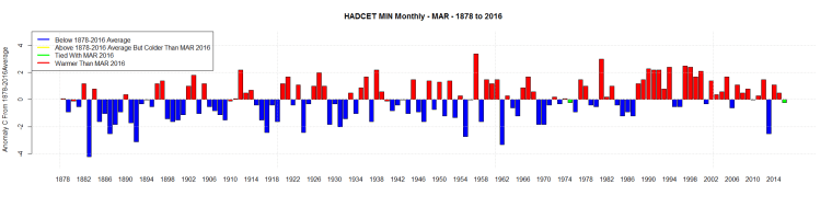 HADCET MIN Monthly - MAR - 1878 to 2016