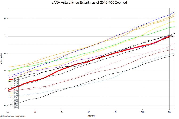 JAXA Antarctic Ice Extent - as of 2016-105 Zoomed