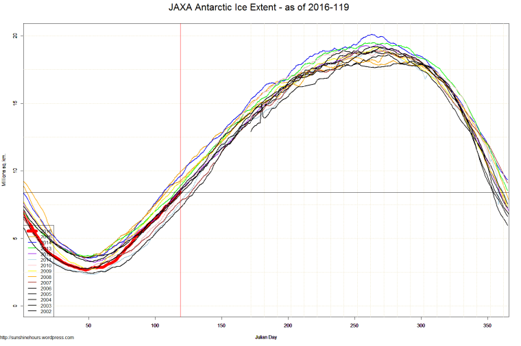 JAXA Antarctic Ice Extent - as of 2016-119