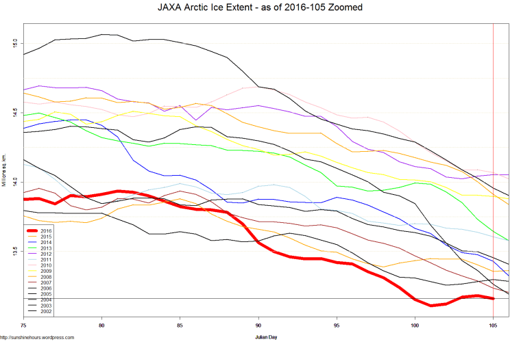 JAXA Arctic Ice Extent - as of 2016-105 Zoomed