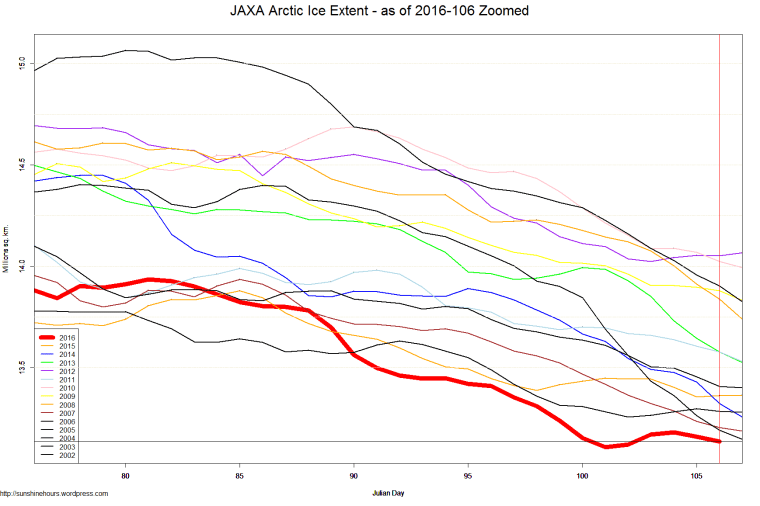 JAXA Arctic Ice Extent - as of 2016-106 Zoomed