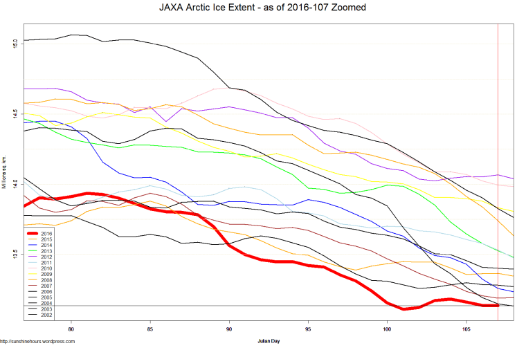 JAXA Arctic Ice Extent - as of 2016-107 Zoomed