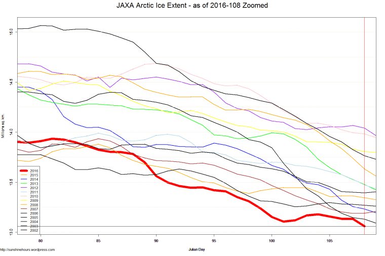 JAXA Arctic Ice Extent - as of 2016-108 Zoomed