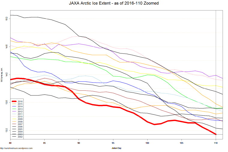 JAXA Arctic Ice Extent - as of 2016-110 Zoomed