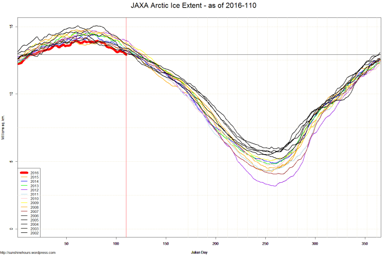 JAXA Arctic Ice Extent - as of 2016-110