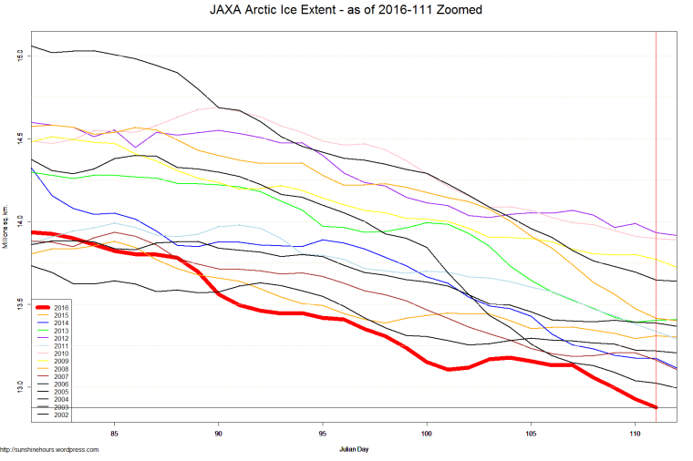 JAXA Arctic Ice Extent - as of 2016-111 Zoomed