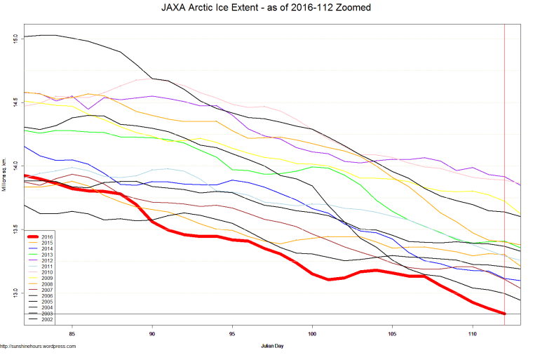 JAXA Arctic Ice Extent - as of 2016-112 Zoomed