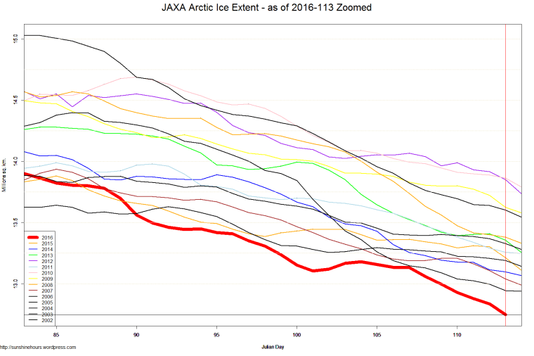JAXA Arctic Ice Extent - as of 2016-113 Zoomed