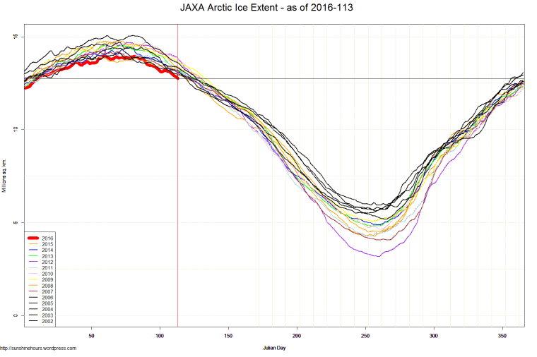 JAXA Arctic Ice Extent - as of 2016-113