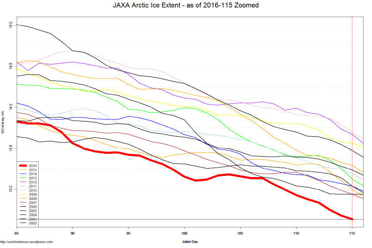 JAXA Arctic Ice Extent - as of 2016-115 Zoomed