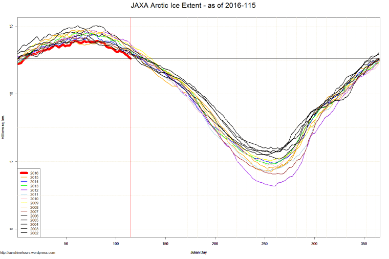JAXA Arctic Ice Extent - as of 2016-115