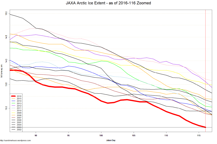 JAXA Arctic Ice Extent - as of 2016-116 Zoomed