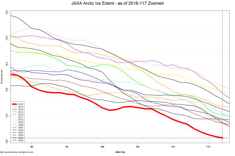 JAXA Arctic Ice Extent - as of 2016-117 Zoomed