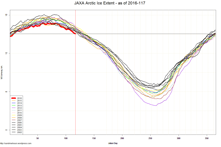 JAXA Arctic Ice Extent - as of 2016-117