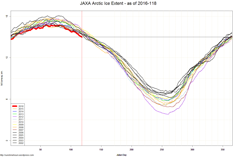JAXA Arctic Ice Extent - as of 2016-118