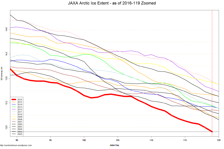 JAXA Arctic Ice Extent - as of 2016-119 Zoomed