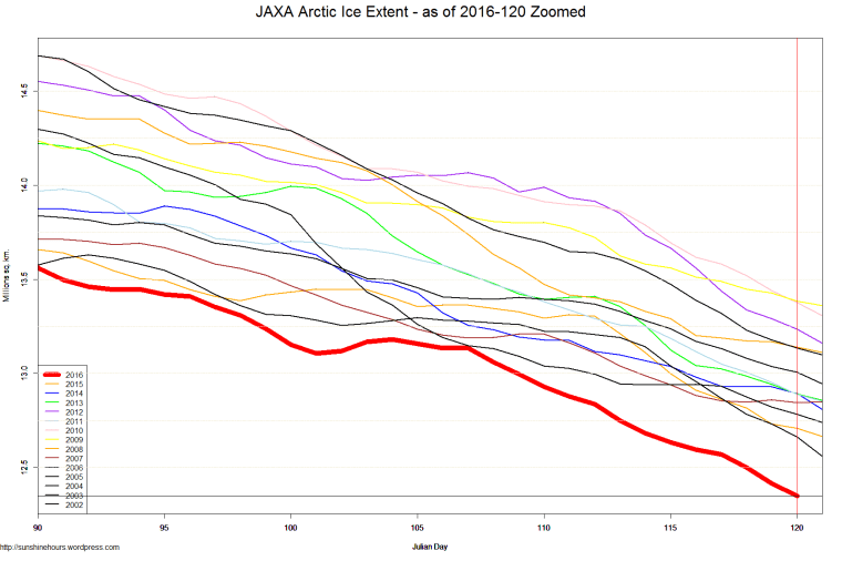 JAXA Arctic Ice Extent - as of 2016-120 Zoomed