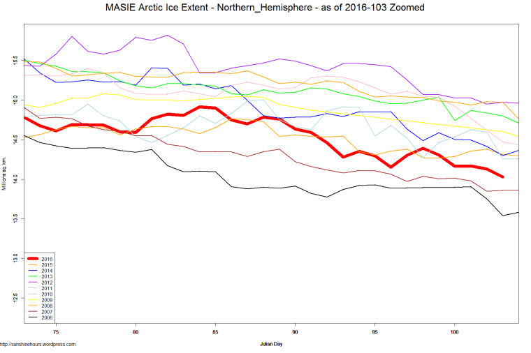 MASIE Arctic Ice Extent - Northern_Hemisphere - as of 2016-103 Zoomed