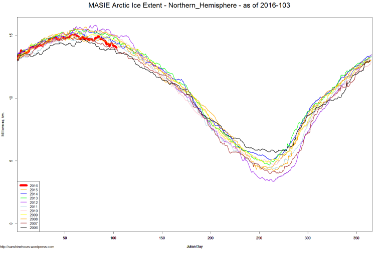 MASIE Arctic Ice Extent - Northern_Hemisphere - as of 2016-103