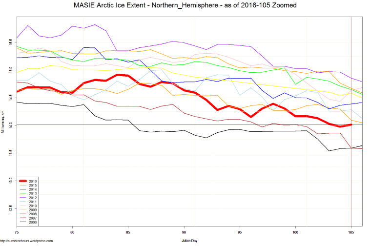 MASIE Arctic Ice Extent - Northern_Hemisphere - as of 2016-105 Zoomed