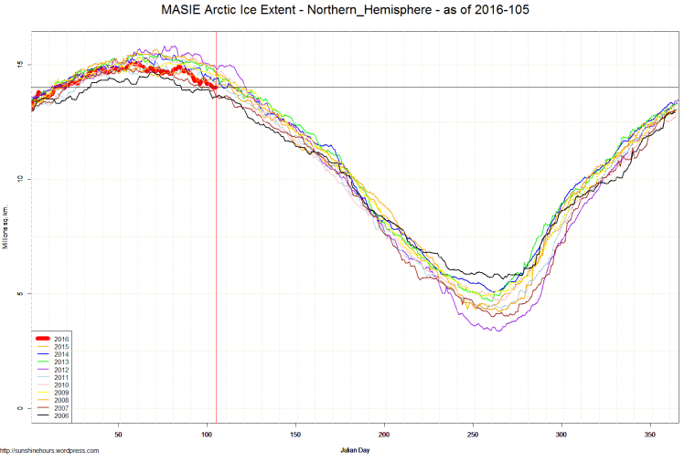 MASIE Arctic Ice Extent - Northern_Hemisphere - as of 2016-105
