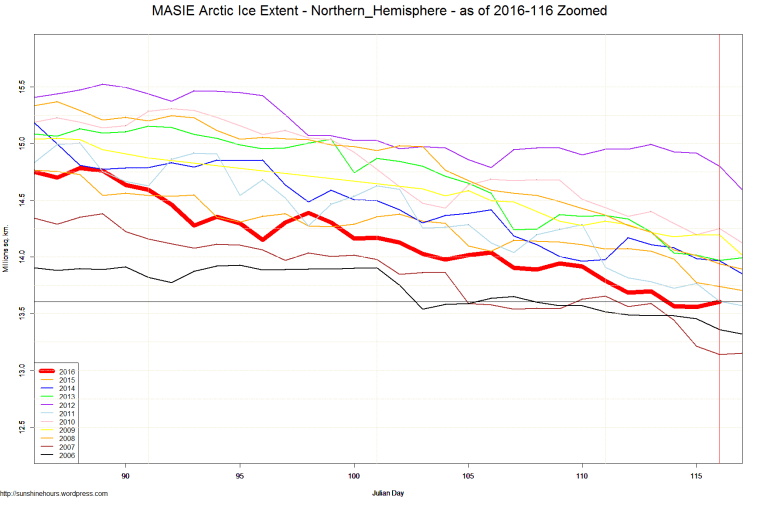 MASIE Arctic Ice Extent - Northern_Hemisphere - as of 2016-116 Zoomed
