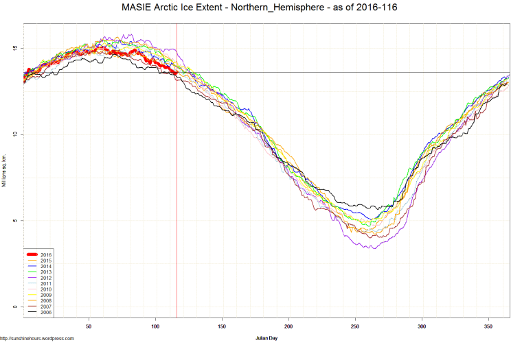 MASIE Arctic Ice Extent - Northern_Hemisphere - as of 2016-116