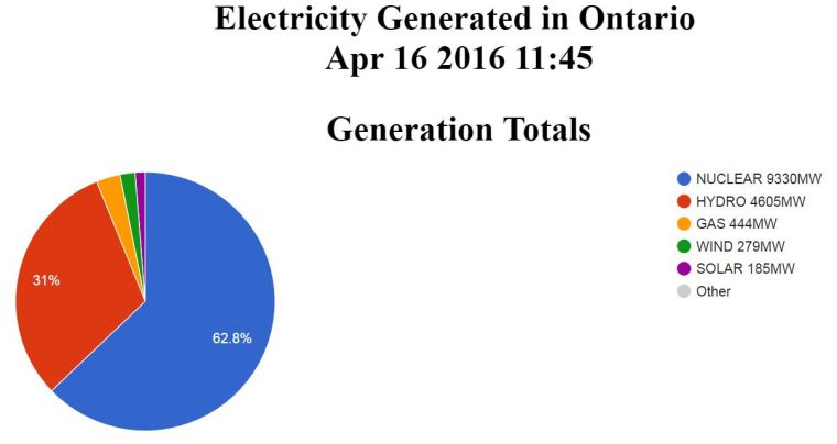OntarioWarOnCoal