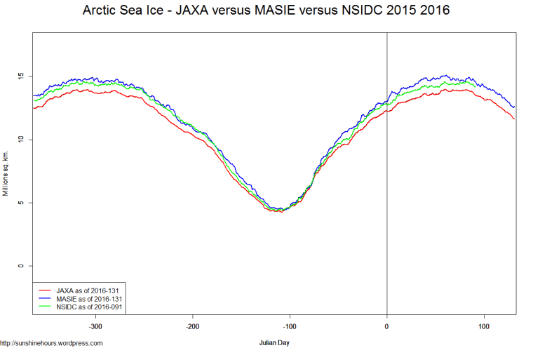 Arctic Sea Ice - JAXA versus MASIE versus NSIDC 2015 2016