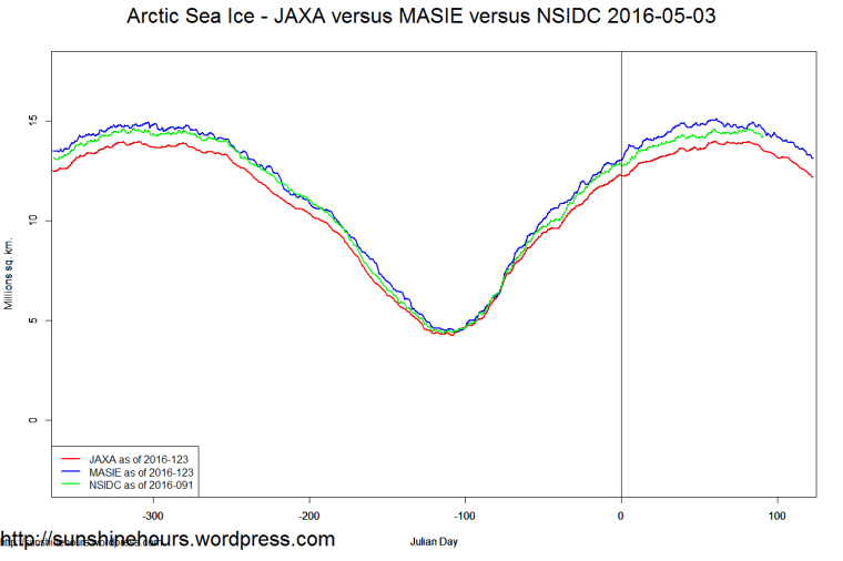 Arctic Sea Ice - JAXA versus MASIE versus NSIDC 2016-05-03