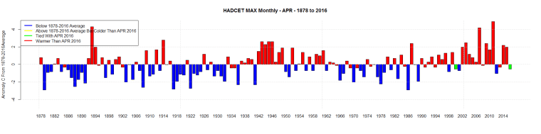 HADCET MAX Monthly - APR - 1878 to 2016