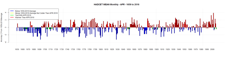 HADCET MEAN Monthly - APR - 1659 to 2016