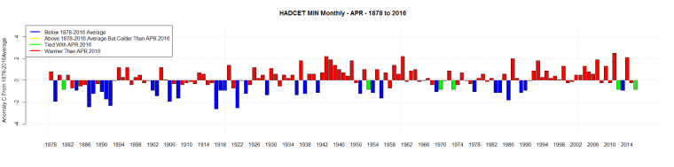 HADCET MIN Monthly - APR - 1878 to 2016