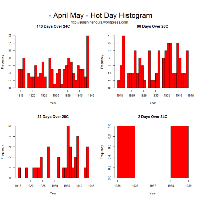 HotDay_Histogram_ - April May - Hot Day Histogram