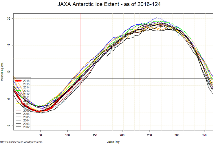 JAXA Antarctic Ice Extent - as of 2016-124