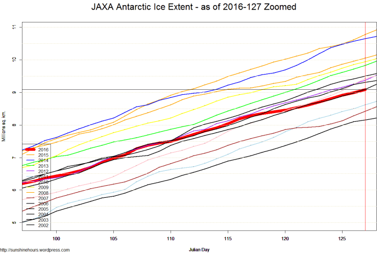 JAXA Antarctic Ice Extent - as of 2016-127 Zoomed