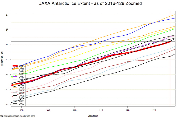 JAXA Antarctic Ice Extent - as of 2016-128 Zoomed